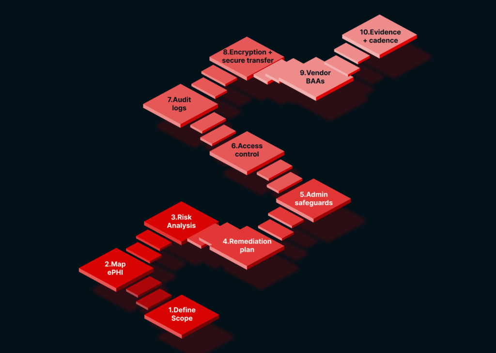 HIPAA compliance is shifting from policies to proof. See what proof looks like in practice & how to build OCR audit readiness as a weekly workflow with KLEAP.