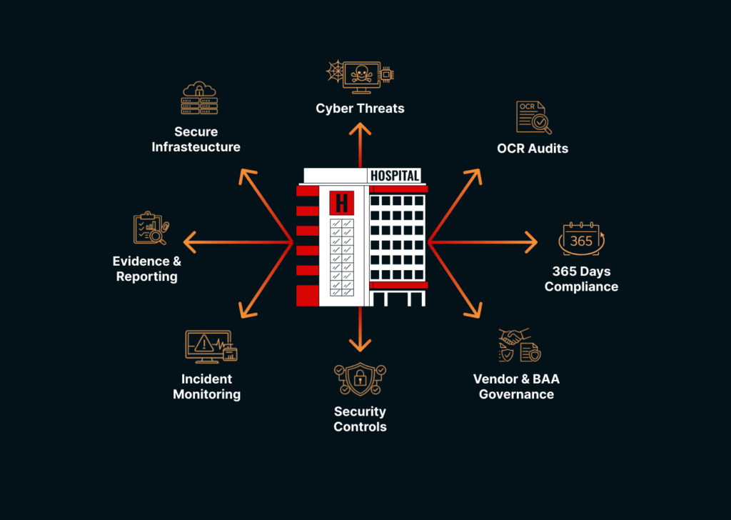 Build OCR audit-readiness for Ambulatory Surgery Centers: map PHI, validate access control, logging, govern vendors, and keep compliance evidence current.