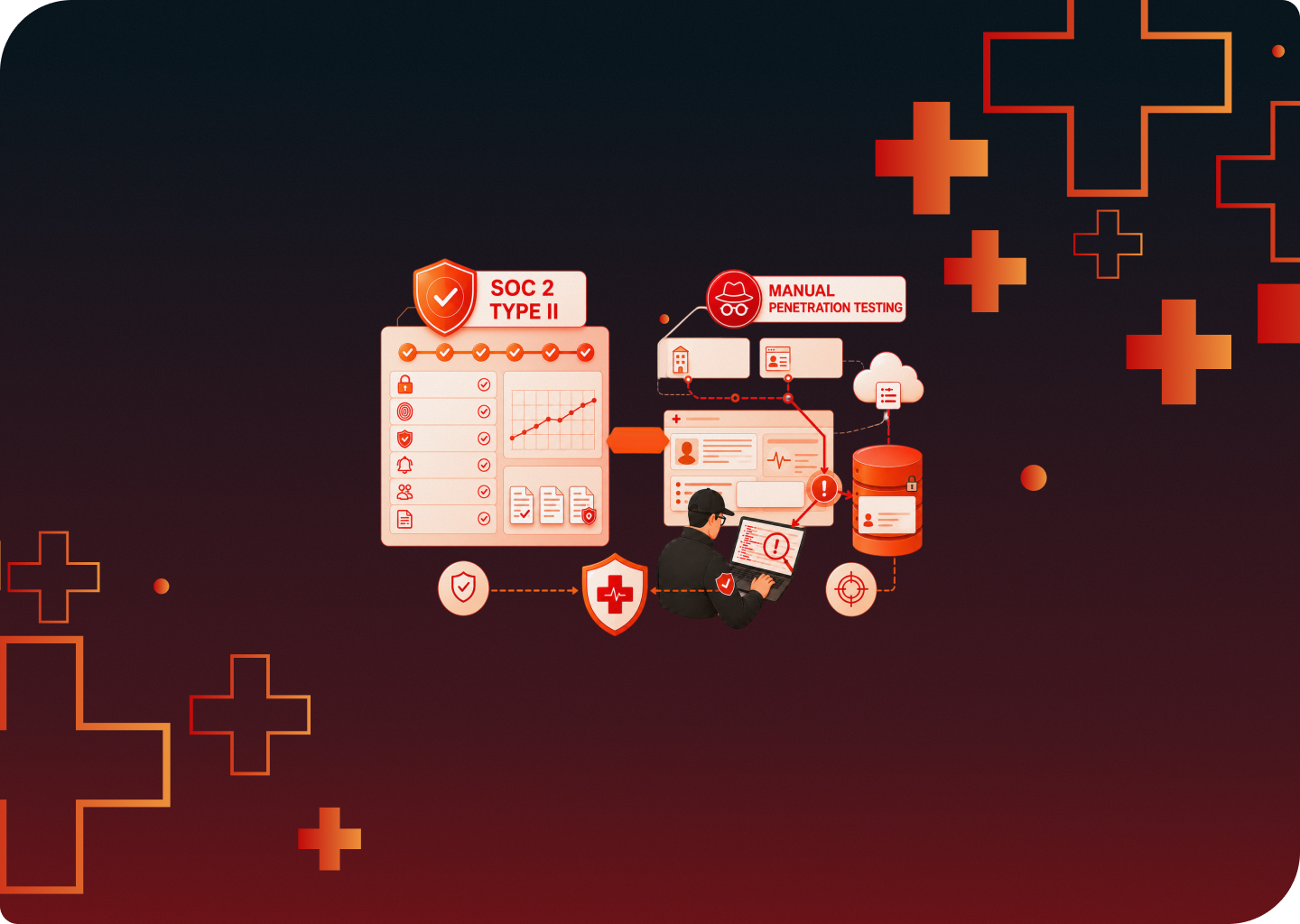 A pentest strengthens a healthcare SOC 2 Type II report